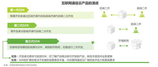 從最新艾瑞報告，探尋通信云廠商融云的「護(hù)城河」