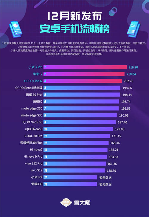 魯大師12月新機(jī)流暢榜： MIUI13流暢度跑分首次亮相