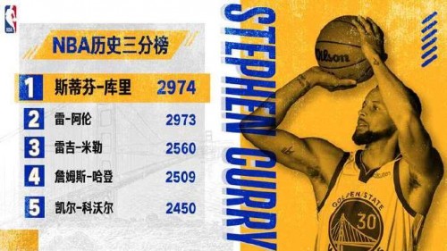 庫里登頂NBA歷史三分榜，戴爾靈越16 Plus為創(chuàng)作加冕！