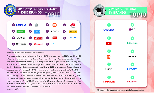 2021-2022全球領(lǐng)先品牌Global Top Brands榜單出爐，共同見(jiàn)證行業(yè)新標(biāo)桿