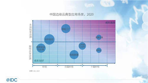 UCloud優(yōu)刻得UEC邊緣云和UIoT edge入選IDC報告典型邊緣產(chǎn)品和解決方案