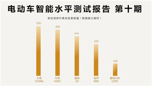 魯大師電動(dòng)車智能化水平測(cè)評(píng)報(bào)告第十期