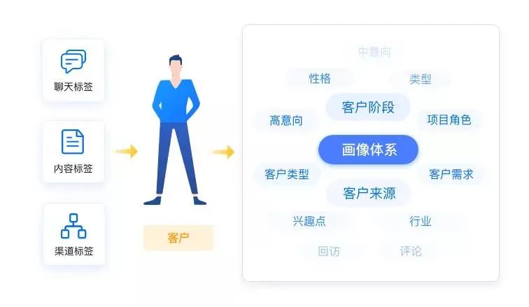 企業(yè)微信管理系統(tǒng)探馬SCRM助力電商企業(yè)實現(xiàn)精準(zhǔn)營銷