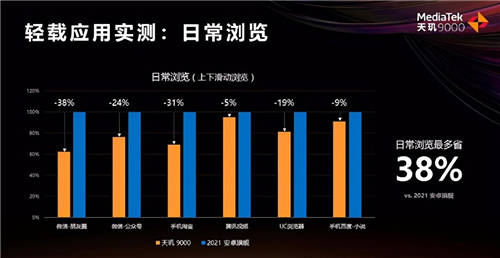 2022旗艦手機視頻拍攝大升級！天璣9000：8K+3攝3曝，功耗降低30%