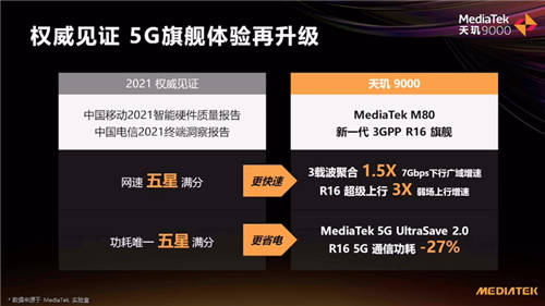 2022旗艦手機視頻拍攝大升級！天璣9000：8K+3攝3曝，功耗降低30%