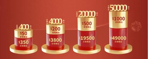 喜迎虎年，皇御貴金屬2022第一份禮物：$50000紅包驚喜來(lái)襲