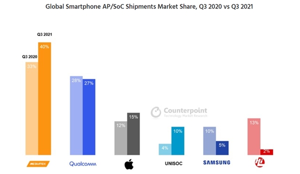 Counterpoint發(fā)布白皮書為旗艦芯片指明方向，聯(lián)發(fā)科天璣9000成旗艦機最優(yōu)選