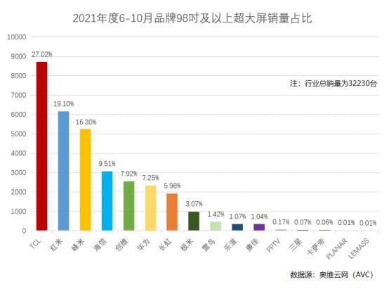 98英寸電視TCL銷量登頂！盤點(diǎn)2021火爆市場(chǎng)的巨幕電視