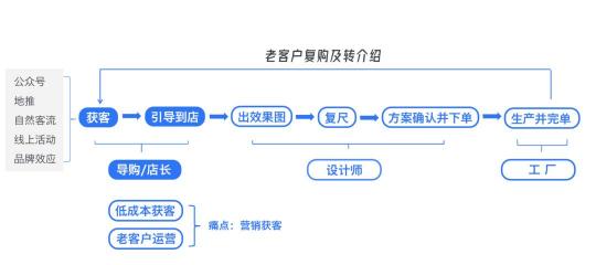 企業(yè)微信SCRM探馬賦能金牌櫥柜打造現(xiàn)私域運營