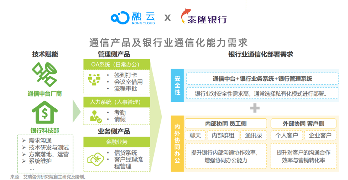 融云&泰隆銀行實踐案例 入選艾瑞通信中臺白皮書