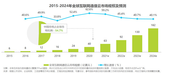 通信云市場請回答2022：元宇宙、IoT、出海和場景化