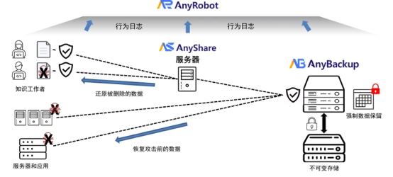 ESG權(quán)威技術(shù)測(cè)評(píng)！愛數(shù)防勒索病毒整體解決方案實(shí)戰(zhàn)能力獲認(rèn)可