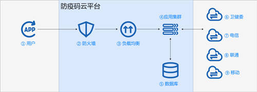 UCloud優(yōu)刻得:防疫碼不崩潰，關(guān)鍵模塊一定要穩(wěn)！