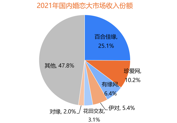 用戶規(guī)模持續(xù)增長(zhǎng)，百合佳緣裝機(jī)量占31.3%