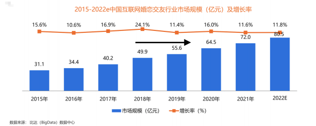 用戶規(guī)模持續(xù)增長(zhǎng)，百合佳緣裝機(jī)量占31.3%