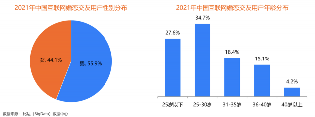 用戶規(guī)模持續(xù)增長(zhǎng)，百合佳緣裝機(jī)量占31.3%