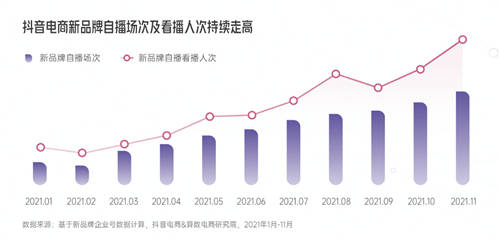 興趣驅(qū)動(dòng)，品牌破局！《2022抖音電商新品牌成長(zhǎng)報(bào)告》正式上線(xiàn)