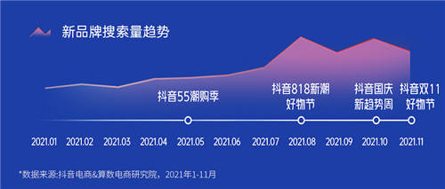 《2022抖音電商新品牌成長報告》發(fā)布：新品牌交易規(guī)模月均環(huán)比增速超24%