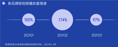 《2022抖音電商新品牌成長報告》發(fā)布：新品牌交易規(guī)模月均環(huán)比增速超24%