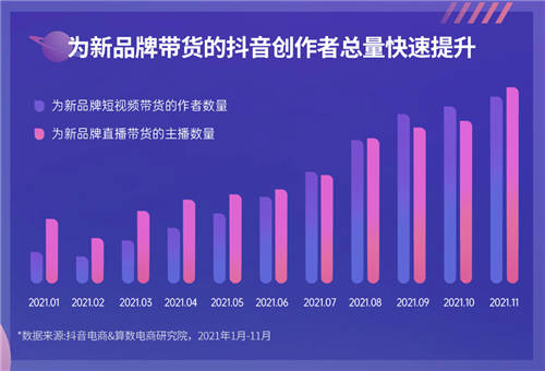 《2022抖音電商新品牌成長報告》發(fā)布：新品牌交易規(guī)模月均環(huán)比增速超24%