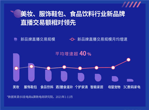 《2022抖音電商新品牌成長報告》發(fā)布：新品牌交易規(guī)模月均環(huán)比增速超24%