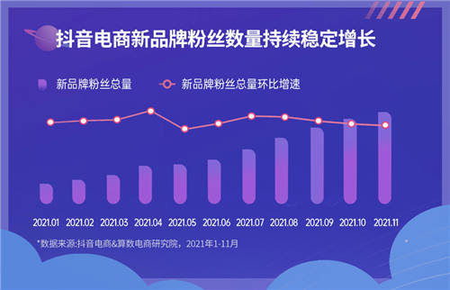 《2022抖音電商新品牌成長報告》發(fā)布：新品牌交易規(guī)模月均環(huán)比增速超24%