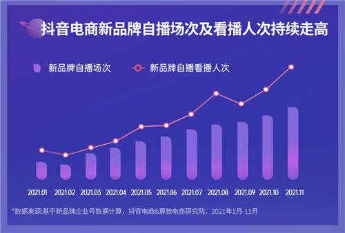 《2022抖音電商新品牌成長報告》發(fā)布：新品牌交易規(guī)模月均環(huán)比增速超24%