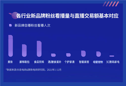 《2022抖音電商新品牌成長報告》發(fā)布：新品牌交易規(guī)模月均環(huán)比增速超24%