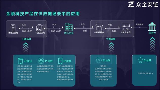 提供供應鏈信用協(xié)同服務，「眾企安鏈」獲數(shù)千萬人民幣A輪融資