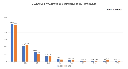 TCL 98英寸巨幕電視有多火？斬獲2022年W1-W2線下銷量冠軍