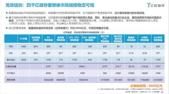 信創(chuàng)實力獲認可，億聯(lián)網(wǎng)絡榮膺2021信創(chuàng)供應商60強