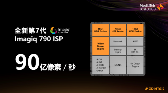 天璣9000影像科技樹(shù)太牛了！ISP性能拉滿，AI能效徹底解決拍攝續(xù)航痛點(diǎn)