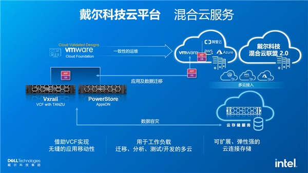 戴爾科技+VMware：多云演進(jìn)，步步為“贏”