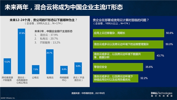 戴爾科技+VMware：多云演進(jìn)，步步為“贏”