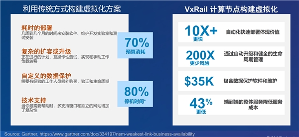 VxRail引領(lǐng)超融合領(lǐng)域技術(shù)創(chuàng)新！動(dòng)態(tài)計(jì)算節(jié)點(diǎn)應(yīng)用場(chǎng)景上線