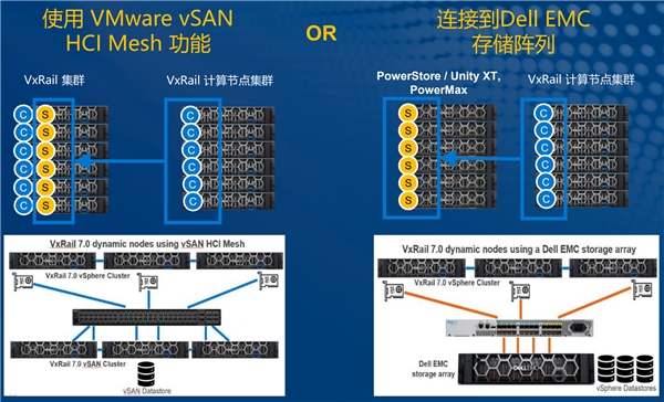 VxRail引領(lǐng)超融合領(lǐng)域技術(shù)創(chuàng)新！動(dòng)態(tài)計(jì)算節(jié)點(diǎn)應(yīng)用場(chǎng)景上線