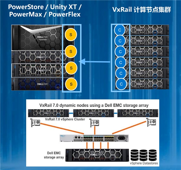 VxRail引領(lǐng)超融合領(lǐng)域技術(shù)創(chuàng)新！動(dòng)態(tài)計(jì)算節(jié)點(diǎn)應(yīng)用場(chǎng)景上線