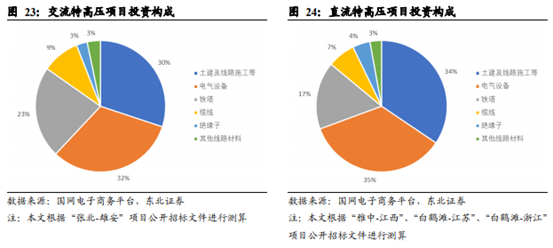 博眾投資：政策利好之下，特高壓終于迎來起飛契機！