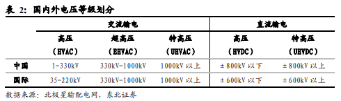 博眾投資：政策利好之下，特高壓終于迎來起飛契機！