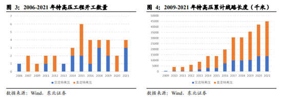 博眾投資：政策利好之下，特高壓終于迎來起飛契機！