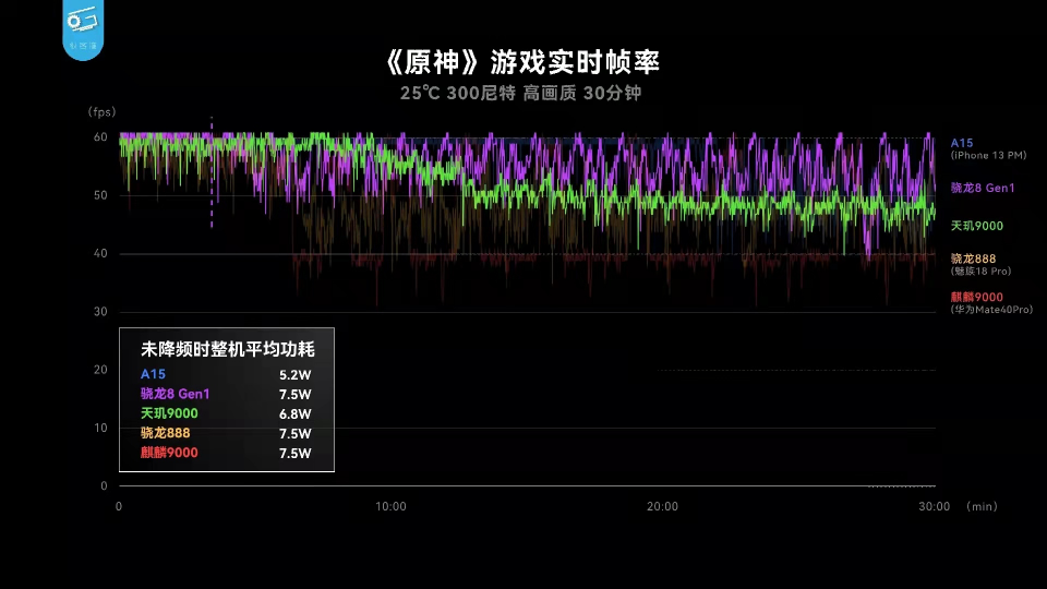 聯(lián)發(fā)科天璣9000游戲性能爆表，低功耗帶來(lái)穩(wěn)定頂配游戲體驗(yàn)