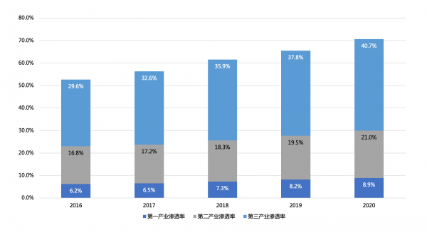 歐科云鏈研究院：中國(guó)數(shù)字經(jīng)濟(jì)10年超4倍增長(zhǎng)，引領(lǐng)全球數(shù)字化轉(zhuǎn)型