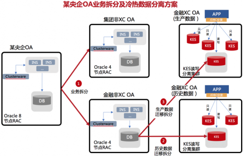 一文解鎖央企OA系統(tǒng)30萬用戶Oracle 8節(jié)點RAC國產(chǎn)化高效升級秘籍