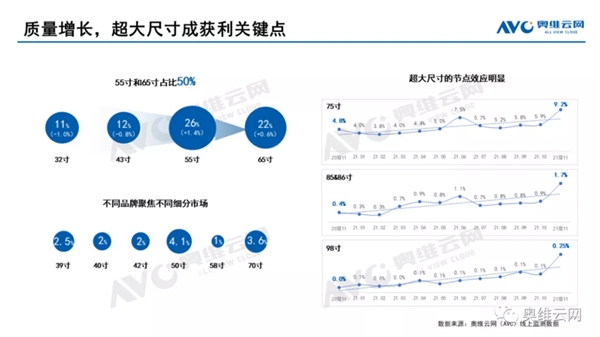 再次問鼎第一！TCL 98英寸電視線下銷量占比超50%！