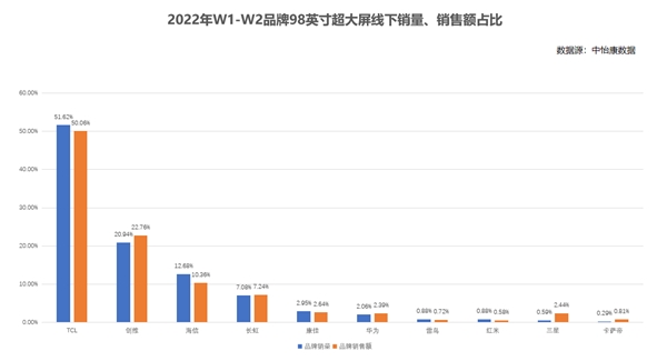 再次問鼎第一！TCL 98英寸電視線下銷量占比超50%！