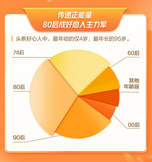 “頭條好心人”發(fā)布2021年度數(shù)據(jù)報告，啟動2022年“好心人發(fā)現(xiàn)計劃