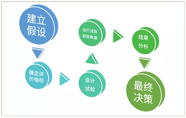 神策數(shù)據(jù)：六大環(huán)節(jié)，教你如何從 0 到 1 搭建一場(chǎng) A/B 測(cè)試