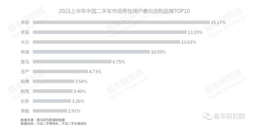 易車研究院：單身、女性等新興群體持續(xù)為二手市場注入高端購買力