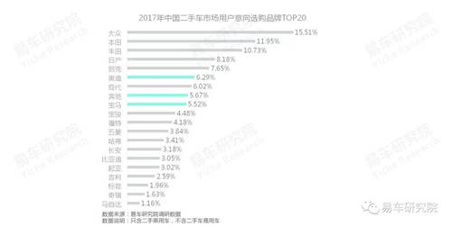 易車研究院：單身、女性等新興群體持續(xù)為二手市場注入高端購買力