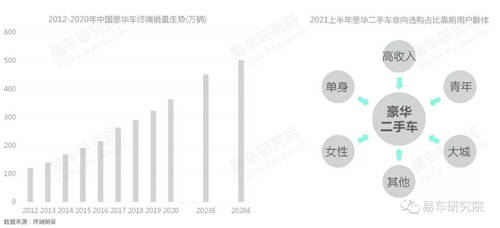 易車研究院：單身、女性等新興群體持續(xù)為二手市場注入高端購買力